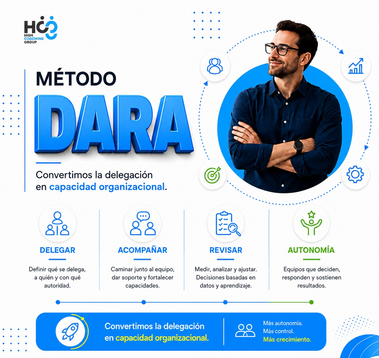 Método DARA: Delegar, Acompañar, Revisar y Autonomía. Convertimos la delegación en capacidad organizacional.