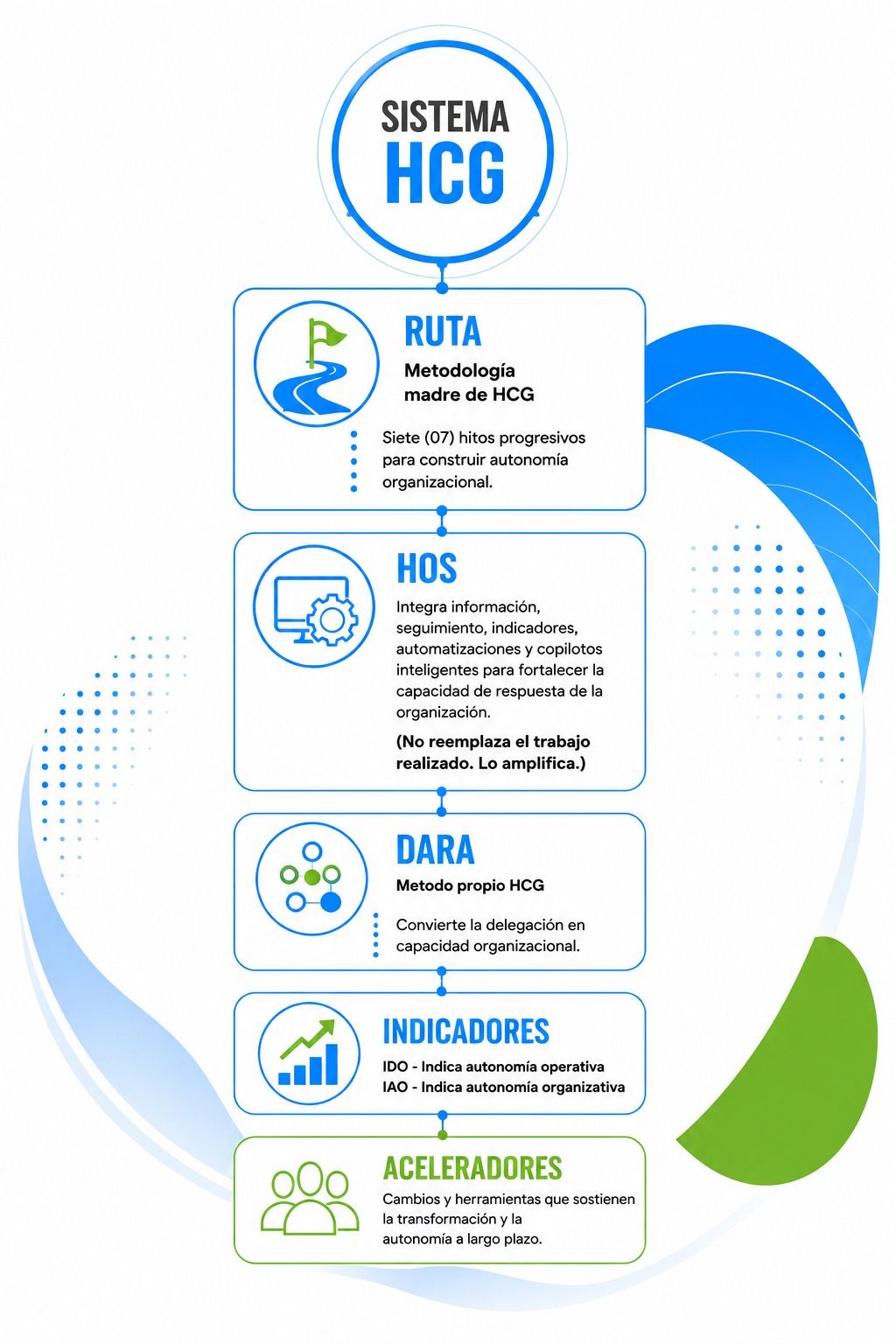 Sistema HCG: Ruta, HOS, DARA, Indicadores y Aceleradores.