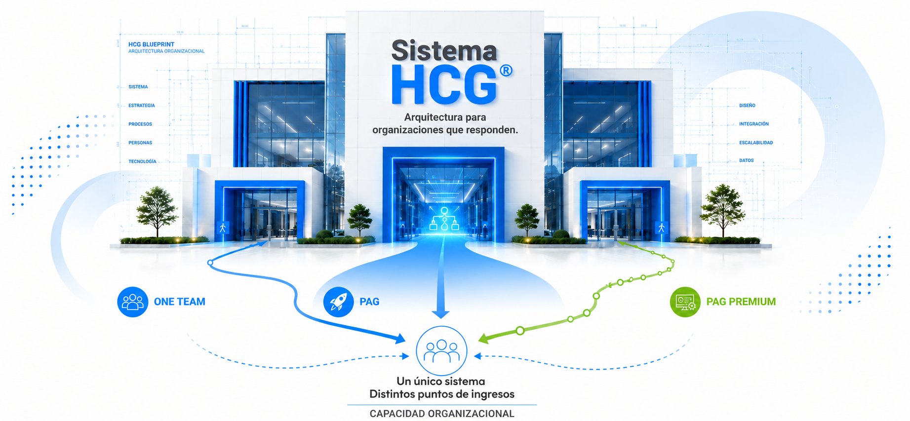 Sistema HCG® — Arquitectura para organizaciones que responden. ONE TEAM, PAG y PAG Premium: un mismo destino, capacidad organizacional.